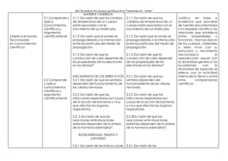 Red “Docentes en Acción para una Educación en Transformación – Hunter”
2.Explica el mundo
físico basado
en conocimientos
científicos
2.1 Comprende y
aplica
Conocimientos
científicos y
Argumenta
científicamente
2.2 Comprende
y aplica
conocimientos
científicos y
argumenta
científicamente
MATERIA YENERGÍA
2.1.1 Da razón de que los cambios
de temperatura de un cuerpo
están asociados con el
movimiento de sus moléculas.
2.1.2 Da razón que el sonido se
propaga debido a la interacción
entre las partículas del medio de
propagación.
2.1.3 Da razón de que la
conducción de calor depende de
las propiedades de los electrones
en los átomos*
MECANISMOS DE LOS SERES VIVOS
2.2.1 Da razón de que los sentidos
dependen del funcionamiento de
las células nerviosas.
2.2.2 Da razón de que las
infecciones respiratorias son causa
de la acción de bacterias y virus
que afectan los órganos
respiratorios.
2.2. 3 Da razón de que las
reacciones ante situaciones
extremas dependen de la síntesis
de la hormona adrenalina*.
BIODIVERSIDAD, TIEMPO Y
UNIVERSO
2.3.1 Da razón de las interacciones
2.1.1 Da razón de que los
cambios de temperatura de un
cuerpo están asociados con el
movimiento de sus moléculas.
2.1.2 Da razón que el sonido se
propaga debido a la interacción
entre las partículas del medio de
propagación.
2.1.3 Da razón de que la
conducción de calor depende
de las propiedades de los
electrones en los átomos*
2.2.1 Da razón de que los
sentidos dependen del
funcionamiento de las células
nerviosas.
2.2.2 Da razón de que las
infecciones respiratorias son
causa de la acción de bacterias
y virus que afectan los órganos
respiratorios.
2.2.3Da razón de que las
reacciones ante situaciones
extremas dependen de la síntesis
de la hormona adrenalina*.
2.3.1 Da razón de las
Justifica, en base a
evidencia que proviene
de fuentes documentadas
con respaldo científico, las
relaciones que establece
entre: propiedades o
funciones macroscópicas
de los cuerpos, materiales
o seres vivos con su
estructura y movimiento
microscópico; la
reproducción sexual con
la diversidad genética; los
ecosistemas con la
diversidad de especies; el
relieve con la actividad
interna de la Tierra; o entre
otras comprensiones
científicas.
 