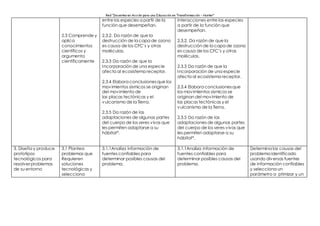 Red “Docentes en Acción para una Educación en Transformación – Hunter”
2.3 Comprende y
aplica
conocimientos
científicos y
argumenta
científicamente
entre las especies a partir de la
función que desempeñan.
2.3.2. Da razón de que la
destrucción de la capa de ozono
es causa de los CFC’s y otras
moléculas.
2.3.3 Da razón de que la
Incorporación de una especie
afecta al ecosistema receptor.
2.3.4 Elabora conclusionesque los
movimientos sísmicos se originan
del movimiento de
las placas tectónicas y el
vulcanismo de la Tierra.
2.3.5 Da razón de las
adaptaciones de algunas partes
del cuerpo de los seres vivos que
les permiten adaptarse a su
hábitat*.
interacciones entre las especies
a partir de la función que
desempeñan.
2.3.2. Da razón de que la
destrucción de la capa de ozono
es causa de los CFC’s y otras
moléculas.
2.3.3 Da razón de que la
Incorporación de una especie
afecta al ecosistema receptor.
2.3.4 Elabora conclusionesque
los movimientos sísmicos se
originan del movimiento de
las placas tectónicas y el
vulcanismo de la Tierra.
2.3.5 Da razón de las
adaptaciones de algunas partes
del cuerpo de los seres vivos que
les permiten adaptarse a su
hábitat*.
3. Diseña y produce
prototipos
tecnológicos para
resolver problemas
de su entorno
3.1 Plantea
problemas que
Requieren
soluciones
tecnológicas y
selecciona
3.1.1Analiza información de
fuentes confiables para
determinar posibles causas del
problema.
3.1.1Analiza información de
fuentes confiables para
determinar posibles causas del
problema.
Determina las causas del
problema identificado
usando diversas fuentes
de información confiables
y selecciona un
parámetro a ptimizar y un
 