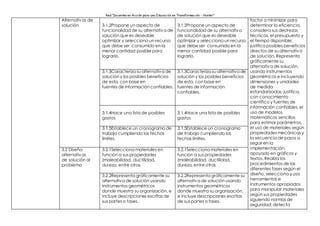 Red “Docentes en Acción para una Educación en Transformación – Hunter”
Alternativas de
solución 3.1.2Propone un aspecto de
funcionalidad de su alternativa de
solución que es deseable
optimizar y selecciona un recurso
que debe ser consumido en la
menor cantidad posible para
lograrlo.
3.1.2Propone un aspecto de
funcionalidad de su alternativa
de solución que es deseable
optimizar y selecciona un recurso
que debe ser consumido en la
menor cantidad posible para
lograrlo.
factor a minimizar para
determinar la eficiencia,
considera sus destrezas
técnicas, el presupuesto y
el tiempo disponible;
justifica posibles beneficios
directos de su alternativa
de solución. Representa
gráficamente su
alternativa de solución,
usando instrumentos
geométricos e incluyendo
dimensiones y unidades
de medida
estandarizadas; justifica,
con conocimiento
científico y fuentes de
información confiables, el
uso de modelos
matemáticos sencillos
para estimar parámetros,
el uso de materiales según
propiedades mecánicas y
la secuencia de pasos a
seguir en la
Implementación,
apoyado en gráficos y
textos. Realiza los
procedimientos de las
diferentes fases según el
diseño, selecciona y usa
herramientas e
instrumentos apropiados
para manipular materiales
según sus propiedades
siguiendo normas de
seguridad: detecta
3.1.3Caracteriza su alternativa de
solución y los posibles beneficios
de esta, con base en
fuentes de información confiables.
3.1.3Caracteriza su alternativa de
solución y los posibles beneficios
de esta, con base en
fuentes de información
confiables.
3.1.4Hace una lista de posibles
gastos
3.1.4Hace una lista de posibles
gastos
3.1.5Establece un cronograma de
trabajo cumpliendo las fechas
límites.
3.1.5Establece un cronograma
de trabajo cumpliendo las
fechas límites.
3.2 Diseña
alternativas
de solución al
problema
3.2.1Selecciona materiales en
función a sus propiedades
(maleabilidad, ductilidad,
dureza, entre otras
3.2.1Selecciona materiales en
función a sus propiedades
(maleabilidad, ductilidad,
dureza, entre otras
3.2.2Representa gráficamente su
alternativa de solución usando
instrumentos geométricos
donde muestra su organización, e
incluye descripciones escritas de
sus partes o fases.
3.2.2Representa gráficamente su
alternativa de solución usando
instrumentos geométricos
donde muestra su organización,
e incluye descripciones escritas
de sus partes o fases.
 