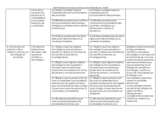 Red “Docentes en Acción para una Educación en Transformación – Hunter”
3.4 Evalúa y
comunica la
eficiencia, la
confiabilidad
y los posibles
impactos de
su prototipo
3.4.1Explica posibles mejoras
realizadas para el funcionamiento
del prototipo.
3.4.1Explica posibles mejoras
realizadas para el
funcionamiento del prototipo.
3.4.2Realiza pruebas para verificar
el funcionamiento del prototipo,
establece sus limitaciones y estima
la eficiencia.
3.4.2Realiza pruebas para
verificar el funcionamientodel
prototipo, establece sus
limitaciones y estima la
eficiencia.
3.4.3Infiere posiblesefectos de la
aplicación del prototipo en su
contexto inmediato.
3.4.3Infiere posiblesefectos de la
aplicación del prototipo en su
contexto inmediato.
4. Construye una
posición crítica
sobre la ciencia y la
tecnología en
sociedad
4.1Evalúa las
implicancias
del saber y del
quehacer
científico y
tecnológico
4.1.1Explica que hay objetos
tecnológicos que ayudaron y
ayudan a mejorar los sentidos de
los científicos durante sus
investigaciones.
4.1.1Explica que hay objetos
tecnológicos que ayudaron y
ayudan a mejorar los sentidos de
los científicos durante sus
investigaciones.
Establece relacionesentre
el descubrimiento
científico, el progreso
tecnológico y los impactos
en las formas de vivir y las
creencias de las personas,
describe las limitaciones
que se presentan en el
trabajo de científicos y
tecnólogos. Justifica su
punto de vista basado en
el diálogo y las
necesidades colectivas,
respecto a posibles
situaciones
controversiales sobreel
uso de la tecnología y el
saber científico,
distinguiendo y
considerando evidencias
científicas, empíricas y
creencias
4.1.2Explica que algunos objetos
tecnológicos han ayudado a
formular nuevas teoríasque
propiciaron el cambio en la forma
de pensar y vivir de las personas
4.1.2Explica que algunos objetos
tecnológicos han ayudado a
formular nuevas teoríasque
propiciaron el cambio en la
forma de pensar y vivir de las
personas
4.1.3Explica que la producción de
nuevos materiales hace posible la
elaboración de objetos diversos
que necesariamente trae consigo
consecuenciasen las personas, la
comunidad y el ambiente.
4.1.3Explica que la producción
de nuevos materialeshace
posible la elaboración de objetos
diversos que necesariamente
trae consigo consecuencias en
las personas, la comunidad y el
ambiente.
4.1.4Evalúa los beneficios que
ofrece la biodiversidad a las
sociedades humanas y los
4.1.4Evalúa los beneficios que
ofrece la biodiversidad a las
sociedades humanas y los
 