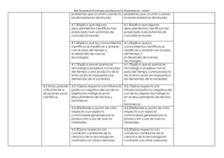 Red “Docentes en Acción para una Educación en Transformación – Hunter”
problemas que ocurren cuando la
biodiversidad es disminuida.
problemas que ocurren cuando
la biodiversidad es disminuida.
4.1.5Explica que algunos
descubrimientos científicos han
propiciado nuevasformas de
concebir el mundo.
4.1.5Explica que algunos
descubrimientos científicos han
propiciado nuevasformas de
concebir el mundo.
4.1.6Explica que los conocimientos
científicos se modifican y aclaran
con el paso del tiempo y
el desarrollo de nuevas
tecnologías
4.1.6Explica que los
conocimientos científicos se
modifican y aclaran con el paso
del tiempo y
el desarrollo de nuevas
tecnologías
4.1.7Explica que el quehacer
tecnológico progresa con el paso
del tiempo como producto de la
innovación en respuesta a las
demandas de la sociedad
4.1.7Explica que el quehacer
tecnológico progresa con el
paso del tiempo como producto
de la innovación en respuesta a
las demandas de la sociedad
4.2 Toma posición
crítica frente a
situaciones socio
científicas
4.2.1Opina respecto a la influencia
positiva o negativa del uso de los
objetos tecnológicos en el
descubrimiento de hechos y
fenómenos
4.2.1Opina respecto a la
influencia positiva o negativa del
uso de los objetos tecnológicos
en el descubrimiento de hechos
y
fenómenos
4.2.2Defiende su punto de vista
respecto a un aspecto
controversial generado por la
producción y uso de nuevos
materiales.
4.2.2Defiende su punto de vista
respecto a un aspecto
controversial generado por la
producción y uso de nuevos
materiales.
4.2.3Opina respecto a la
condición cambiante de la
ciencia y de la tecnología en
contraste con otras creencias
4.2.3Opina respecto a la
condición cambiante de la
ciencia y de la tecnología en
contraste con otras creencias
 