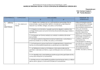 Red “Docentes en Acción para una Educación en Transformación – Hunter”
MATRIZ DE PERSONAL SOCIAL V CICLO CON RUTAS DE APRENDIZAJE VERSION 2015
Preparado por :
Prof. Carmen Carpio Z.
IEP: “Tomás Marsano “
COMPETENCIA CAPACIDAD INDICADORES ESTÁNDAR DE
APRENDIZAJE5° 6°
1.- Afirma
su
identidad.
1.1.- Se valora a sí
mismo
1.1.1.-Explica los cambios en sus características personales: físicas,
emocionales, que le permiten definir y fortalecer su identidad en
relación a su familia, amigos, escuela y comunidad.
Utiliza estrategias para la
autorregulación y manejo
de la impulsividad en el
afrontamiento de diversos
retos y en diversas
situaciones, lo que le
permite mejorar las
relaciones con los otros.
Define sus características
personales, acepta sus
cambios y afirma sus
permanencias,
valorándose a sí mismo y
asumiendo su capacidad
de solucionar y aceptar
retos respetando la
diversidad personal,
familiar, escolar y cultural.
1.1.2 Explica con iniciativa, aquello que le da alegría y satisfacción
consigo mismo para actuar en diversas situacionesde juego, reales e
hipotéticas.
1.1.3• Expresa, en forma verbal y no verbal, su satisfacción al ser
escuchado
1.1.4• Opina sobre la importancia de las tradiciones, costumbres y
prácticas reales en su familia, escuela y comunidad.
1.1.5• Participa en grupos de forma complementaria y respetuosa
frente a la diversidad aceptando su pertenencia e identidad.
1 1.-6• Reflexiona sobre sus fortalezas y retos personales que le
permiten valorarse a sí mismo y que contribuyen a la convivencia
sana
1.1.7• Identifica las características positivasque otros perciben en él y
como esto influye en su autoestima.
1.1.8• Reconoce características positivas que le hacen único y valioso
dentro de su grupo y como esto fortalece su autoestima.
 