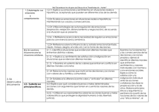 Red “Docentes en Acción para una Educación en Transformación – Hunter”
2.-Se
desenvuelve
éticamente
1.2.Autorregula sus
emociones
y
comportamiento
1.2.1• Explica sus emociones y sentimientos en situaciones reales e
hipotéticas, aceptando que pueden ser diferentes a las de los demás
1.2.2• Evalúa sus emociones en situaciones reales e hipotéticas,
manifestando sus causas y consecuencias.
1.2.3• Utiliza estrategias de autorregulación de emociones
(respiración, relajación, distanciamiento y negociación), de acuerdo
a la situación que se presenta
1.2.4.- • Reflexiona acerca de la necesidad de regular sus emociones
para la convivencia sana y armónica.
1.2.5• Reflexiona sobre la influencia de su estado emocional (enfado,
miedo, tristeza, alegría, envidia, etc.) en la toma de decisiones.
2.1.-Se cuestiona
éticamente ante las
situacionescotidianas.
2.1.1.-Identifica situaciones que evidencian dilemas morales que
enfrentan distintos valores.
Examina los fundamentos
y las consecuencias de las
decisiones y acciones
propias y ajenas al
identificar dilemas morales
que enfrentan
sentimientos y razones
individuales con normas y
convenciones sociales.
Explica cómo la
satisfacción y la
indignación individual
ante las acciones
cotidianas movilizan la
propia acción y la de
otros. Elabora principios
éticos y argumenta su
pertinencia a partir de las
nociones de los valores de
una “ética mínima”, al
2.1.2.- • Explica su sentimiento de satisfacción o indignación en
situaciones que evidencian dilemas morales.
2.1.3.- • Examina el sustento de los valoresque entran en conflicto en
dilemas morales concretos
2.1.4• Relaciona las razones que motivan las decisiones y acciones
con valores de su familia y comunidad.
2.1.5• Establece la diferencia entre valor y “antivalor” en dilemas
morales.
2.2.- Sustenta sus
principios éticos.
2.2.1Explica por qué considera buenas o malas determinadas
acciones con argumentos que toman en cuenta las razones de los
demás.
2.2.2. • Utiliza en sus razonamientos sobre las acciones buenas y malas
valoreséticos que protegen la dignidad humana (vida, libertad,
justicia).
 