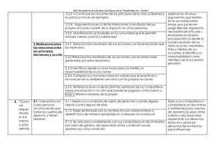 Red “Docentes en Acción para una Educación en Transformación – Hunter”
.2.2.3 • Construye las nociones de los principios de la vida, la libertad y
la justicia a través de ejemplos.
explorar los diversos
argumentos que existen
en la sociedad sobre
temas que ponen en
juego dilemas. Expresa la
necesidad de articular y
jerarquizar los propios
principios éticos desde la
autoevaluación de las
motivaciones, resultados,
fines y medios de sus
acciones, e identifica su
responsabilidad como
miembro de la sociedad
peruana
.2.2.4. Argumenta acerca de las intenciones y resultados de sus
propias acciones a partir de su impacto en otras personas.
2.2.5. Manifiesta las actividades en la comunidad que le permite
reforzar valores: justicia y solidaridad
2.3Reflexiona sobre
las relaciones entre
sus principios,
decisiones y acción
2.3.1. Relaciona los resultados de sus acciones con las emociones que
las motivaron.
2.3.2 Relaciona los resultados de sus acciones con las emociones
generadas por estos resultados.
2.3.3.Identifica, desde su rol en la escuela y la familia, la
responsabilidad de sus acciones
2.3.4. Compara sus nociones sobre los valores que se practican y
reconocen en su ambiente cercano con las propias acciones
2.3.5. Reflexiona acerca de las distintas opiniones de sus compañeros
sobre una situación o acción que puede ser juzgada como buena o
mala , diferenciándolas de la propia.
3. “Convi
ve
respet
ándos
e a sí
mismo
y a los
demás
3.1. Interactúa con
cada persona
reconociendoque
todas son sujetos de
derecho y tienen
deberes
3.1.1.Apela a su condición de sujeto de derechos cuando alguien
atenta contra alguno de ellos.
Trata a sus compañeros y
compañeras sin discriminar
o estereotipar por razones
de apariencia, sexo, etnia,
cultura o discapacidad,
respetando sus derechos.
Toma en cuenta los
derechos de la infancia
para influenciar
3.1.2. Exige ser llamado por su nombre (no por sobrenombres o
apelativos) y de manera apropiada en cualquier circunstancia.
3.1.3. Se relaciona cordialmente con sus compañerossin discriminarlos
por razón de género, discapacidad, etnia, condición social,
apariencia u otra condición
 