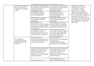 Red “Docentes en Acción para una Educación en Transformación – Hunter”
2.4 Reflexiona sobre la
forma, contenido y
contexto de sus textos
orales
2.4.1 Evalúa si el contenido y
el registro de su texto oral son
adecuados según su
propósito y tema.
2.4.1 Evalúa si el contenido y
el registro de su texto oral son
adecuados según su
propósito y tema.
conectoresy algunos
referentes, así como un
vocabulariovariado,
entonación y volumen
adecuados; se apoya en
gestos y lenguaje corporal.
 En un intercambio, comienza a
adaptar lo que dice a las
necesidades y puntos de vista
de quien lo escucha, a través
de comentarios y preguntas
relevantes.
2.4.2 Explica si se ha
mantenido en el tema,
evitando digresiones.
2.4.2 Evalúa si se ha
mantenido en el tema,
evitando digresiones y
contradicciones.
2.4.3 Evalúa si ha utilizado
vocabulariovariadoy
pertinente.
2.4.3 Evalúa si ha utilizado
vocabulario variadoy
pertinente.
2.4.4 Examina si su
entonación, volumen, gestos
y posturas corporales ayudan
a enfatizar el significado de
su texto oral.
2.4.4 Evalúa si sus recursos
paraverbales y no verbales
contribuyeron a enfatizar el
significado de su texto oral.
2.4.5 Explica si los recursos
concretos o visuales
empleados fueron eficaces
para transmitir su texto oral.
2.4.5 Evalúa si los recursos
concretos, visuales, auditivos
o audiovisuales empleados
fueron eficacespara
transmitir su texto oral.
2.5 Interactúa
colaborativamente
manteniendo el hilo
temático
2.5.1 Participa en
interacciones preguntando y
complementando en forma
oportuna y pertinente.
2.5.1 Participa en
interacciones con preguntas,
aclaraciones o
complementaciones en
forma oportuna y pertinente.
2.5.2 Mantiene la interacción
realizando contribuciones
relevantes a partir de los
puntos de vista de su
interlocutor para enriquecer
el tema tratado.
2.5.2 Mantiene la interacción
realizando contribuciones
relevantes a partir de los
puntos de vista de su
interlocutor para enriquecer
el tema tratado.
2.5.3 Coopera, en sus
2.5.3 Coopera, en sus
interacciones, de manera
 
