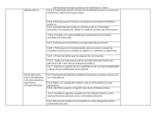 Red “Docentes en Acción para una Educación en Transformación – Hunter”
democráticos. 3.2.3. Comprende que las normas son facilitadoras de la convivencia
armónica y satisfactoria para todos.
3.2.4. Entiende que las normas y acuerdos se formulan en términos
positivos.
3.2.5. Comprende que todos los miembros de la comunidad
educativa, sin excepción, deben cumplir las normas de convivencia
.
. 3.2.6. Cumple con responsabilidad y autonomía los acuerdos
asumidos en la escuela.
3.2.7. Participa en el monitoreo y evaluación de las normas.
3.2.8. • Participa en la transformación de las normas cuando las
considera injustas (no cumplen su objetivo o vulneran sus derechos).
3.2.9. • Propone metas que favorezcan la convivencia
3.2.10. Explica la importancia de la normatividad del tránsito de
personas y de vehículos en el espacio público.
3.2.11. Expresa su opinión en el cumplimiento de sus responsabilidades
y de las responsabilidades de los demás.
3.3.Se relaciona
interculturalmente
con otros desde su
identidad y
enriqueciéndose
3.3.1 Comparte las distintas manifestaciones de su propia cultura con
sus compañeros.
3.3.2 Habla con orgullo de sí mismo y de la comunidad a la que
pertenece.
3.3.3. Identifica y explica el significado de los símbolos patrios
.3.3.4. Manifiesta agrado y respeto por los símbolos patrios como
representacionesdel país, de la comunidad peruana
3.3.5. Reconoce a todos sus compañeros como integrantes de la
comunidad escolar.
 