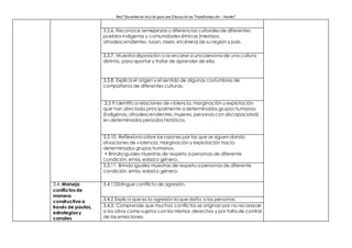 Red “Docentes en Acción para una Educación en Transformación – Hunter”
3.3.6. Reconoce semejanzas y diferencias culturalesde diferentes
pueblos indígenas y comunidades étnicas (mestizos,
afrodescendientes, tusan, niseis, etcétera) de su región y país.
3.3.7. Muestra disposición a acercarse a una persona de una cultura
distinta, para aportar y tratar de aprender de ella.
3.3.8. Explica el origen y el sentido de algunas costumbres de
compañeros de diferentes culturas.
.3.3.9.Identifica relaciones de violencia, marginación y explotación
que han afectado principalmente a determinados grupos humanos
(indígenas, afrodescendientes, mujeres, personas con discapacidad)
en determinados periodos históricos.
3.3.10. Reflexiona sobre las razones por las que se siguen dando
situaciones de violencia, marginación y explotación hacia
determinados grupos humanos.
• Brinda iguales muestras de respeto a personas de diferente
condición, etnia, edad o género.
3.3.11. Brinda iguales muestras de respeto a personas de diferente
condición, etnia, edad o género.
3.4. Maneja
conflictos de
manera
constructiva a
través de pautas,
estrategias y
canales
3.4.1.Distingue conflicto de agresión.
3.4.2 Explica que es la agresión la que daña a las personas.
3.4.3. Comprende que muchos conflictos se originan por no reconocer
a los otros como sujetos con los mismos derechos y por falta de control
de las emociones.
 