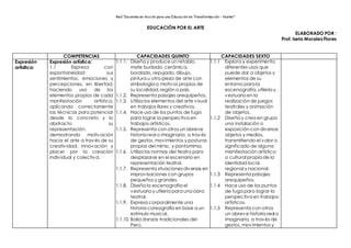 Red “Docentes en Acción para una Educación en Transformación – Hunter”
EDUCACIÓN POR EL ARTE
ELABORADO POR :
Prof. Isela Morales Flores
COMPETENCIAS CAPACIDADES QUINTO CAPACIDADES SEXTO
Expresión
artística:
Expresión artística:
1.1 Expresa con
espontaneidad sus
sentimientos, emociones y
percepciones, en libertad,
haciendo uso de los
elementos propios de cada
manifestación artística,
aplicando correctamente
las técnicas para potenciar
desde lo concreto y lo
abstracto su
representación,
demostrando motivación
hacia el arte a través de su
creatividad, innovación y
placer por la creación
individual y colectiva.
1.1.1. Diseña y produce un retablo,
mate burilado, cerámica,
bordado, repujado, dibujo,
pintura u otra pieza de arte con
simbología o motivos propios de
su localidad, región o país.
1.1.2. Representa paisajes arequipeños.
1.1.3. Utiliza los elementos del arte visual
en trabajos libres y creativos.
1.1.4. Hace uso de los puntos de fuga
para lograr la perspectiva en
trabajos artísticos.
1.1.5. Representa con otros un abreve
historia real o imaginaria, a través
de gestos, movimientos y posturas
propias del mimo, y pantomima.
1.1.6. Utiliza las normas del teatro para
desplazarse en el escenario en
representación teatral.
1.1.7. Representa situacionesdiversas en
improvisaciones con grupos
pequeños y grandes.
1.1.8. Diseña la escenografía el
vestuarioy utilería para una obra
teatral.
1.1.9. Expresa corporalmente una
historia coreografía en base a un
estimulo musical.
1.1.10. Baila danzas tradicionales del
Perú.
1.1.1 Explora y experimenta
diferentes usos que
puede dar a objetos y
elementos de su
entorno para la
escenografía, utilería y
vestuarioen la
realización de juegos
teatrales y animación
de objetos.
1.1.2 Diseña y crea en grupo
una instalación o
exposición con diversos
objetos y medios,
transmitiendo el valor o
significado de alguna
manifestación artística
o cultural propia de la
identidad local,
regional y nacional.
1.1.3 Representa paisajes
arequipeños.
1.1.4 Hace uso de los puntos
de fuga para lograr la
perspectiva en trabajos
artísticos.
1.1.5 Representa con otros
un abreve historia real o
imaginaria, a través de
gestos, movimientos y
 
