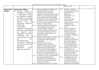 Red “Docentes en Acción para una Educación en Transformación – Hunter”
región o país.
Apreciación
artística:
Apreciación artística:
2.1. Percibe, explica y
manifiesta su opinión
y apreciación sobre
los diferentes valores
naturales y culturales
de su localidad y del
sentido que le
transmiten; sobre las
creaciones
individuales y
colectivas en las que
participa, brindando
sus aportes para
mejorarlas; y sobre los
resultados de su
investigación acerca
de las
manifestaciones
culturales y artísticas
que forman parte del
patrimonio e
identidad local,
regional y nacional.
2.1.1. Percibe y aprecia la belleza y el
significado de los recursos
naturales como fuente de
inspiración en las manifestaciones
artísticas y culturales de su región
y país, explicando las diferentes
formas en que son representados
en distintos productos artísticos.
2.1.2. Reconoce y discrimina los tipos de
colores, formas, texturas.
2.1.3. Valora la utilización de material
descartadle como forma de
cuidar el medio ambiente.
2.1.4. Comparte ideas y aportes sobre
sus propios trabajos y los de sus
compañeros para mejorar una
puesta en común.
2.1.5. Valora la improvisación como una
dinámica de trabajo de grupo
donde debe haber respeto y
solidaridad.
2.1.6. Investiga acerca de las
manifestaciones culturales y
artísticas que forman parte del
patrimonio e identidad local,
entrevistando e interrogando a
personas sobre lo que significa
para ellos, consultando libros, a
través de Internet y otros recursos.
2.1.7. Comparte con sus compañeros el
proceso y resultados de su
investigación, manifestando su
aprecio y reconocimiento a la
creación colectiva.
2.1.8. Describe el proceso de creación
2.1.1 Percibe , aprecia y
expresa el sentido que
le transmiten las
diferentes
manifestaciones
culturales
reconociendola
diversidad de
creaciones y recursos
utilizados en su
localidad, región o
país.
2.1.2 Identifica aspectos
técnicos básicos
referidos a las artes
visuales, teatrales,
musicales y danzarías.
2.1.3 Compara
manifestaciones
artísticas propias de su
localidad, región o
país y las compara
con manifestaciones
artísticas extranjeras.
2.1.4 Analiza junto con sus
compañeros los
resultados de procesos
durante el diseño y
preparación de una
producción colectiva.
2.1.5 Investiga acerca de
las manifestaciones
culturales artísticas
que forman parte del
patrimonio e identidad
 