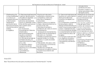 Red “Docentes en Acción para una Educación en Transformación – Hunter”
mensaje de las
parábolas de Jesús.
- Enumera y explica los
dones que posee y falta
del Espíritu Santo.
2.Testimonia su fe,
comprometiéndose
a construir una
sociedadmás justa
y más humana,
mediante la
promoción delos
DerechosHumanos
y la práctica de los
Valores
Evangélicos.
2.1 Rechazatoda forma de
violencia, discriminación y
atropelloa la dignidad y a
los derechos delas
personas,reconociendo
que es un atentado contra
la ley de Dios que buscael
bien supremo dela
persona.
2.2. Vivencia los
Mandamientos, Obrasde
Misericordia y
Bienaventuranzaspara
ayudar a construir la
civilización del amor.
2.3. Difunde el mensajede
la Palabrade Diosy la
importancia dela Eucaristía
en su vida.
2.4. Respeta, valoray
acepta a lasdemás
personas,en sucomunidad
de fe, con sus
característicasy
diferencias.
-Practica el valor de la
solidaridad y amistad entre
compañeros, institución
educativa, familiares y
comunidad.
-Elabora cartas a sus mejores
amigos, deseando éxitos en su
proyecto de vida.
-Describe el mandato y
prohibición de cada uno de los
mandamientos.
- Jerarquiza los mandamientos,
identificando el mandamiento
del amor y su mandato.
-Establece semejanzas entre la
sagrada familia y su familia,
usando un cuadro de doble
entrada.
-Pide perdón, disculpas, ante
circunstancias y convivencia
escolar, familiar.
-Nombra las ventajas de
pertenecer a la iglesia cristiana
y recibir el sacramento del
Bautismo.
2.1. Denuncia toda forma de
injusticia, en cuantoafecta o
destruyelasrelaciones
humanas y el respeto a la
persona.
2.2. Comprendey acepta los
errorespropiosy ajenos,
dialoga armónicamentecon
todos y busca la pazy el bien
común, a ejemplodeJesús.
2.3. Procuraimitar las virtudes
y comportamientode María
como madrede Jesúsy de
la Iglesia.
2.4. Formulaun plande vida
con objetivosconcretosy
acciones para mejorar su
vida personaly de relación
con Dios.
-Participa en acciones de
respeto, justicia, amor en
la convivencia escolar,
fortaleciendo las
relaciones humanas.
Lee, resume y grafica la
vida de Jesús como
camino de verdad y vida.
Asume compromisos,
para vivir en armonía y
con el ejemplo de Jesús.
Elabora dípticos o trípticos
de las vida, virtudesy
fortaleza de la Virgen
María.
Construye su Proyecto de
Vida, identificando
fortalezas y
oportunidades,
debilidades y amenazas.
Mayo 2015
Red “Docentes en Acción para una educación en Transformación”- Hunter
 