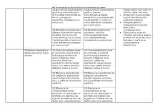 Red “Docentes en Acción para una Educación en Transformación – Hunter”
3.2.3Construye organizadores
gráficos y resúmenes para
restructurar el contenido de
textos con algunos
elementos complejos en su
estructura.
3.2.3Construye organizadores
gráficos (mapas
conceptuales y mapas
semánticos) y resúmenes del
contenido de un texto con
varios elementos complejos
en su estructura
integra datos que están en
distintas partes del texto.
 Realiza inferencias locales
a partir de información
explícita e implícita.
 Interpreta el texto
integrando información
relevantey
complementaria.
 Opina sobre aspectos
variados del texto y explica
la intención de los recursos
textuales a partir de su
conocimiento y
experiencia.
3.2.4Establece semejanzas y
diferencias entre las razones,
los datos, los hechos, las
características, las acciones
y los lugares de un texto con
varios elementoscomplejos
en su estructura.
3.2.4Establece relaciones
problema - solución
entre las ideas del texto
con varios elementos
complejos en su estructura.
3.3Infiere e interpreta el
Significado de los textos
escritos
3.3.1Formula hipótesis sobre
el contenido, a partir de los
indicios que le ofrece el
texto: imágenes, título,
párrafos, palabras y
expresiones claves, silueta,
estructura, versos, estrofas,
diálogos, índice e íconos.
3.3.1Formula hipótesis sobre
el contenido a partir de
los indicios que le ofrece
el texto: imágenes, título,
párrafos, palabras y
expresiones claves, silueta,
estructura, versos, estrofas,
diálogos, índice e íconos
3.3.2Deduce el significado
de palabras y expresiones
(sentido figurado, refranes,
etc.) a partir de información
explícita.
3.3.2Deduce el significado de
palabras y expresiones
(sentido figurado, refranes,
etc.) a partir de información
explícita.
3.3.3Deduce las
características de las
personas, los personajes, los
animales, los objetos y los
lugares, en diversos tipos de
textos con varios elementos
3.3.3Deduce las
características de las
personas, los personajes, los
animales, los objetos y los
lugares, en diversos tipos de
textos con varios elementos
 