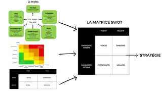 LA MATRICE SWOT
STRATÉGIE
 