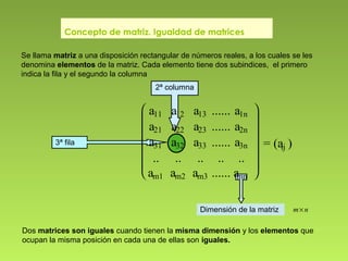 Dimensión de la matriz nm×
2ª columna
3ª fila
Se llama matriz a una disposición rectangular de números reales, a los cuales se les
denomina elementos de la matriz. Cada elemento tiene dos subindices, el primero
indica la fila y el segundo la columna
Dos matrices son iguales cuando tienen la misma dimensión y los elementos que
ocupan la misma posición en cada una de ellas son iguales.













a11 a12 a13 ...... a1n
a21 a22 a23 ...... a2n
a31 a32 a33 ...... a3n
.. .. .. .. ..
am1 am2 am3 ...... amn
= (aij )
Concepto de matriz. Igualdad de matrices
 