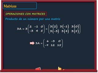 Matrices
OPERACIONES CON MATRICES
Producto de un número por una matriz
     
     
3 2 3 1 3 02 1 0
3A 3
3 4 5 3 3 3 4 3 5
   
   
       
6 3 0
3A
9 12 15
 
  
  
 