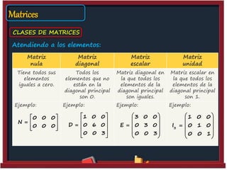 Matrices
CLASES DE MATRICES
Atendiendo a los elementos:
Matriz
nula
Matriz
diagonal
Matriz
escalar
Matriz
unidad
Tiene todos sus
elementos
iguales a cero.
Todos los
elementos que no
están en la
diagonal principal
son 0.
Matriz diagonal en
la que todos los
elementos de la
diagonal principal
son iguales.
Matriz escalar en
la que todos los
elementos de la
diagonal principal
son 1.
Ejemplo: Ejemplo: Ejemplo: Ejemplo:
1 0 0
D 0 6 0
0 0 3
 
 
  
 
 
0 0 0
N
0 0 0
 
  
  
3 0 0
E 0 3 0
0 0 3
 
 
  
 
 
3
1 0 0
I 0 1 0
0 0 1
 
 
  
 
 
 
