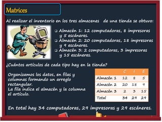 7
Matrices
Al realizar el inventario en los tres almacenes de una tienda se obtuvo:
 Almacén 1: 12 computadoras, 8 impresoras
y 5 escáneres.
 Almacén 2: 20 computadoras, 18 impresoras
y 9 escáneres.
 Almacén 3: 2 computadoras, 3 impresoras
y 15 escáneres.
¿Cuántos artículos de cada tipo hay en la tienda?
Organizamos los datos, en filas y
columnas formando un arreglo
rectangular.
La fila indica el almacén y la columna
el artículo.
C I E
Almacén 1 12 8 5
Almacén 2 20 18 9
Almacén 3 2 3 15
Total 34 29 29
En total hay 34 computadoras, 29 impresoras y 29 escáneres.
 