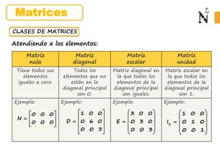 CLASES DE MATRICES
Atendiendo a los elementos:
Matriz
nula
Matriz
diagonal
Matriz
escalar
Matriz
unidad
Tiene todos sus
elementos
iguales a cero.
Todos los
elementos que no
están en la
diagonal principal
son 0.
Matriz diagonal en
la que todos los
elementos de la
diagonal principal
son iguales.
Matriz escalar en
la que todos los
elementos de la
diagonal principal
son 1.
Ejemplo: Ejemplo: Ejemplo: Ejemplo:
1 0 0
D 0 6 0
0 0 3
 
 
  
 
 
0 0 0
N
0 0 0
 
  
 
 
3 0 0
E 0 3 0
0 0 3
 
 
  
 
 
3
1 0 0
I 0 1 0
0 0 1
 
 
  
 
 
Matrices
 