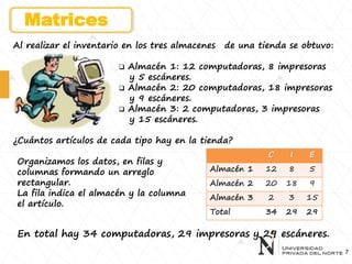 7
Matrices
Al realizar el inventario en los tres almacenes de una tienda se obtuvo:
 Almacén 1: 12 computadoras, 8 impresoras
y 5 escáneres.
 Almacén 2: 20 computadoras, 18 impresoras
y 9 escáneres.
 Almacén 3: 2 computadoras, 3 impresoras
y 15 escáneres.
¿Cuántos artículos de cada tipo hay en la tienda?
Organizamos los datos, en filas y
columnas formando un arreglo
rectangular.
La fila indica el almacén y la columna
el artículo.
C I E
Almacén 1 12 8 5
Almacén 2 20 18 9
Almacén 3 2 3 15
Total 34 29 29
En total hay 34 computadoras, 29 impresoras y 29 escáneres.
 