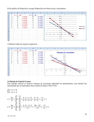 b) En gráfico de Dispersión, escoger Dispersión con líneas rectas y marcadores.

c) Realizar todas las mejores respectivas

2) Método de Gabriel Cramer
Este método consiste en resolver sistemas de ecuaciones aplicando los determinantes, este método fue
desarrollado por el matemático Suizo Gabriel Cramer (1704-1752).
{

2𝑥 + 𝑦 = 4
3𝑥 + 𝑦 = 5

4
Δ𝑥 |5
𝑥=
=
2
Δ
|
3
2
Δ𝑦 |3
𝑦=
=
2
Δ
|
3

1
|
1 = 4 ∙ 1 − 1 ∙ 5 = 4 − 5 = −1 = 1
1
| 2 ∙ 1 − 1 ∙ 3 2 − 3 −1
1
4
|
5 = 2 ∙ 5 − 4 ∙ 3 = 10 − 12 = −2 = 2
1
−1
−1
−1
|
1
19

Mgs. Mario Suárez

 