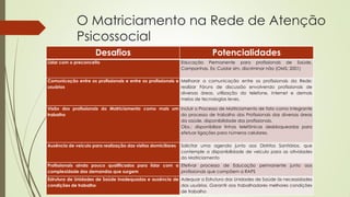 O Matriciamento na Rede de Atenção Psicossocial 
Desafios 
Potencialidades 
Lidar com o preconceito 
Educação Permanente para profissionais de Saúde, Campanhas. Ex: Cuidar sim, discriminar não (OMS: 2001) 
Comunicação entre os profissionais e entre os profissionais e usuários 
Melhorar a comunicação entre os profissionais da Rede: realizar Fóruns de discussão envolvendo profissionais de diversas áreas, utilização do telefone, internet e demais meios de tecnologias leves. 
Visão dos profissionais do Matriciamento como mais um trabalho 
Incluir o Processo de Matriciamento de fato como integrante do processo de trabalho dos Profissionais das diversas áreas da saúde, disponibilidade dos profissionais. 
Obs.: disponibilizar linhas telefônicas desbloqueadas para efetuar ligações para números celulares. 
Ausência de veículo para realização das visitas domiciliares 
Solicitar uma agenda junto aos Distritos Sanitários, que contemple a disponibilidade de veículo para as atividades do Matriciamento 
Profissionais ainda pouco qualificados para lidar com a complexidade das demandas que surgem 
Efetivar processo de Educação permanente junto aos profissionais que compõem a RAPS 
Estrutura de Unidades de Saúde inadequadas e ausência de condições de trabalho 
Adequar a Estrutura das Unidades de Saúde às necessidades dos usuários. Garantir aos trabalhadores melhores condições de trabalho  