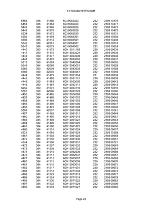 ESTUDIANTEPENSUM


5455   386   41886   603 9083023        232   2193 10479
5453   386   41884   603 9083024        232   2193 10477
5449   386   41880   603 9083026        232   2193 10473
5448   386   41879   603 9083028        232   2193 10472
5534   386   41972   603 9083030        232   2193 10531
5556   386   41994   603 9083301        232   2193 10549
5393   386   41814   603 9083501        232   2193 10438
5646   386   42081   603 9084001        232   2193 09218
5643   386   42078   603 9084002        232   2193 10624
4440   390   41475   609 13011185       230   2193 09634
4441   390   41476   609 13023024       230   2193 09635
4442   390   41477   609 13033039       230   2193 09636
4443   390   41478   609 13033052       230   2193 09637
5318   390   41683   609 13042084       232   2193 09005
5649   384   42068   609 13043001       232   2193 10628
5565   390   42004   609 13043035       232   2193 10558
5566   390   42005   609 13044061       232   2193 10559
4444   390   41479   609 13051054       231   2193 09638
4445   390   41480   609 13051101       230   2193 09639
4448   390   41483   609 13053005       230   2193 09642
4449   390   41484   609 13053111       230   2193 09643
5252   390   41601   609 13053116       232   2193 10316
5567   390   42006   609 13053123       232   2193 10560
4450   390   41485   609 13054008       230   2193 09644
4453   384   41488   609 13061002       232   2193 09645
4454   384   41489   609 13061003       232   2193 09646
4455   384   41490   609 13061006       232   2193 09647
4456   384   41491   609 13061008       232   2193 09648
5569   384   42007   609 13061009       232   2193 10561
4457   384   41492   609 13061011       232   2193 09649
4460   384   41495   609 13061015       232   2193 09651
4463   384   41498   609 13061021       232   2193 09654
4464   384   41499   609 13061022       232   2193 09655
4465   384   41500   609 13061023       232   2193 09656
4466   384   41501   609 13061024       230   2193 09657
5321   384   41685   609 13061024       232   2193 10368
4467   384   41502   609 13061025       232   2193 09658
4470   384   41505   609 13061030       232   2193 09661
4544   384   41506   609 13061031       232   2193 09721
4472   384   41507   609 13061032       230   2193 09663
4473   384   41508   609 13061033       232   2193 09664
4475   384   41510   609 13062036       232   2193 09666
4476   384   41511   609 13062037       232   2193 09667
4478   384   41513   609 13063007       230   2193 09669
4480   384   41515   609 13063009       230   2193 09670
4481   384   41516   609 13063010       230   2193 09671
4482   384   41517   609 13071001       230   2193 09672
4483   384   41518   609 13071004       232   2193 09673
4488   384   41523   609 13071013       232   2193 09677
4489   384   41524   609 13071014       232   2193 09678
4495   384   41530   609 13071022       230   2193 09682
4497   384   41532   609 13071024       232   2193 09396
4499   384   41534   609 13071027       232   2193 09685



                              Page 23
 