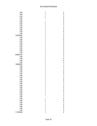 ESTUDIANTEPENSUM


     0M        1              4
     0M        1              4
     0M        1              4
     0M        1              2
     0M                       4
     0M        1              4
     0M        1              2
     0M        1              1
     0M        1              4
     0M        1              4
     0M        1              4
     0M        1              2
127656 M       1              2
     0M        1              2
     0M        1              2
     0M        1              2
     0M        1              2
     0M        1              4
     0M        1              2
     0M        1              4
     0M        1              2
     0M        1              2
209361 M       1              2
     0M        1              1
     0M        1              4
     0M        1              4
     0M        1              4
180846 M       1              1
     0M        1              4
     0M        1              1
     0M        1              2
     0M        1              2
     0M        1              2
     0M        1              1
     0M        1              2
     0M        1              2
     0M        1              2
     0M        1              1
     0M        1              4
     0M        1              2
     0M        1              2
     0M        1              2
     0M        1              1
     0M        1              4
     0M                       1
     0M        1              4
     0M        1              4
     0M        1              4
     0M        1              4
     0M        1              2
     0M        1              4
     0M        1              4
111563 M       1              4



                Page 35
 