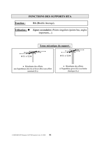 © EDF/GDF SFP Domaine CAP/7685.matériel .doc.12/.2003 16
FONCTIONS DES SUPPORTS HTA
Fonction : DA (Double Ancrage).
Utilisation :  Lignes secondaires :Points singuliers (points bas, angles
importants,...).
Tenue mécanique du support :
 Résultante des efforts
aux hypothèses été (A) et hiver (B) à son effort
nominal (FN)
T1 # T2
 Résultante des efforts
à l’hypothèse givre (G) à sa limite
élastique (LE)
T1 # T2
 