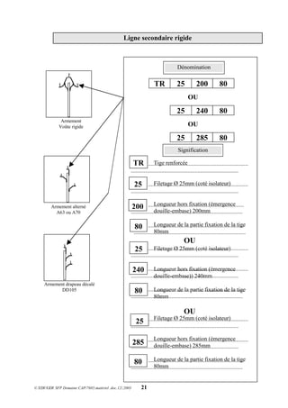 © EDF/GDF SFP Domaine CAP/7685.matériel .doc.12/.2003 21
Ligne secondaire rigide
Dénomination
TR 25 200 80
OU
25 240 80
OU
25 285 80
Signification
.....................................................................
..........................................................................
.....................................................................
..........................................................................
..................................................................
.............................................................................
..................................................................
.............................................................................
OU
.....................................................................
..........................................................................
.....................................................................
..........................................................................
..................................................................
.............................................................................
OU
.....................................................................
..........................................................................
.....................................................................
..........................................................................
..................................................................
.............................................................................
25
240
80
TR
25
200
80
Tige renforcée
Filetage Ø 25mm (coté isolateur)
Longueur hors fixation (émergence
douille-embase) 200mm
Longueur de la partie fixation de la tige
80mm
Filetage Ø 25mm (coté isolateur)
Longueur hors fixation (émergence
douille-embase)) 240mm
Longueur de la partie fixation de la tige
80mm
Filetage Ø 25mm (coté isolateur)
Longueur hors fixation (émergence
douille-embase) 285mm
Longueur de la partie fixation de la tige
80mm



Armement drapeau décalé
DD105
Armement alterné
A63 ou A70




 
Armement
Voûte rigide
25
285
80
 
