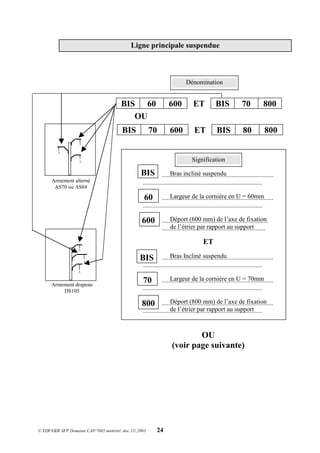© EDF/GDF SFP Domaine CAP/7685.matériel .doc.12/.2003 24
Ligne principale suspendue
.....................................................................
..........................................................................
.....................................................................
..........................................................................
..................................................................
................................................................
ET
.....................................................................
..........................................................................
.....................................................................
..........................................................................
.....................................................................
..........................................................................
OU
(voir page suivante)
Dénomination
BIS 70 600 ET BIS 80 800
Bras incliné suspendu
Largeur de la cornière en U = 60mm
Déport (600 mm) de l’axe de fixation
de l’étrier par rapport au support
Bras Incliné suspendu
Largeur de la cornière en U = 70mm
Déport (800 mm) de l’axe de fixation
de l’étrier par rapport au support



Armement drapeau
DS105
Armement alterné
AS70 ou AS84



BIS 60 600 ET BIS 70 800
OU
Signification
BIS
60
600
BIS
70
800
 