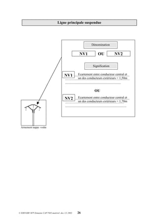 © EDF/GDF SFP Domaine CAP/7685.matériel .doc.12/.2003 26
Armement nappe -voûte
Dénomination
NV1 OU NV2
Signification
.....................................................................
.................................................................................
......................................................................
OU
.....................................................................
..........................................................................
.............................................................................
NV1
NV2
Ecartement entre conducteur central et
un des conducteurs extérieurs = 1,50m
Ecartement entre conducteur central et
un des conducteurs extérieurs = 1,70m

 
Ligne principale suspendue
 