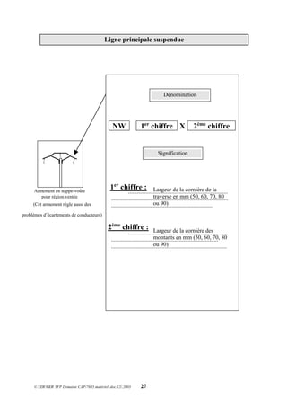 © EDF/GDF SFP Domaine CAP/7685.matériel .doc.12/.2003 27
Dénomination
NW 1er
chiffre X 2ème
chiffre
Signification
.....................................................................
.................................................................................
......................................................................
.....................................................................
..........................................................................
................................................................................
Largeur de la cornière de la
traverse en mm (50, 60, 70, 80
ou 90)
Largeur de la cornière des
montants en mm (50, 60, 70, 80
ou 90)

 
Armement en nappe-voûte
pour région ventée
(Cet armement règle aussi des
problèmes d’écartements de conducteurs)
1er
chiffre :
2ème
chiffre :
Ligne principale suspendue
 