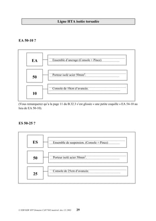 © EDF/GDF SFP Domaine CAP/7685.matériel .doc.12/.2003 29
EA 50-10 ?
(Vous remarquerez qu’a la page 11 du B.32.3 s’est glissée « une petite coquille » EA 54-10 au
lieu de EA 50-10).
ES 50-25 ?
...................................................................................................................
...........................................................................................................
....................................................................................................................
..........................................................................................................
.....................................................................................................................
............................................................................................................
EA
50
10
...................................................................................................................
...........................................................................................................
....................................................................................................................
..........................................................................................................
.....................................................................................................................
............................................................................................................
ES
50
25
Ensemble d’ancrage (Console + Pince)
Porteur isolé acier 50mm2
.
Console de 10cm d’avancée.
Ensemble de suspension. (Console + Pince)
Porteur isolé acier 50mm2
.
Console de 25cm d’avancée.
Ligne HTA isolée torsadée
 