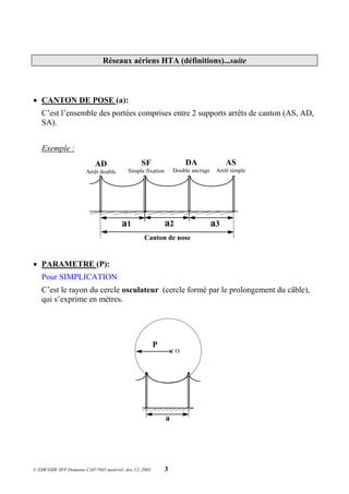 © EDF/GDF SFP Domaine CAP/7685.matériel .doc.12/.2003 3
Réseaux aériens HTA (définitions)...suite
 CANTON DE POSE (a):
C’est l’ensemble des portées comprises entre 2 supports arrêts de canton (AS, AD,
SA).
Exemple :
 PARAMETRE (P):
Pour SIMPLICATION
C’est le rayon du cercle osculateur (cercle formé par le prolongement du câble),
qui s’exprime en mètres.
a1 a2 a3
AD
Arrêt double
SF
Simple fixation
DA
Double ancrage
AS
Arrêt simple
Canton de pose
a
P
O
 
