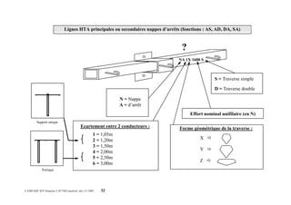 © EDF/GDF SFP Domaine CAP/7685.matériel .doc.12/.2003 32
Lignes HTA principales ou secondaires nappes d’arrêts (fonctions : AS, AD, DA, SA)
?
Ecartement entre 2 conducteurs :
1 = 1,05m
2 = 1,20m
3 = 1,50m
4 = 2,00m
5 = 2,50m
6 = 3,00m
Forme géométrique de la traverse :
X 
Y 
Z 
Effort nominal unifilaire (en N)
S = Traverse simple
D = Traverse double
N = Nappe
A = d’arrêt
{
{
  
Support unique
  
Portique
NA 1X 1600 S
 