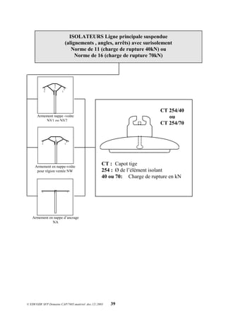© EDF/GDF SFP Domaine CAP/7685.matériel .doc.12/.2003 39

 
Armement en nappe-voûte
pour région ventée NW

 
Armement nappe -voûte
NV1 ou NV2
Armement en nappe d’ancrage
NA
  
CT : Capot tige
254 : Ø de l’élément isolant
40 ou 70: Charge de rupture en kN
CT 254/40
ou
CT 254/70
ISOLATEURS Ligne principale suspendue
(alignements , angles, arrêts) avec surisolement
Norme de 11 (charge de rupture 40kN) ou
Norme de 16 (charge de rupture 70kN)
 