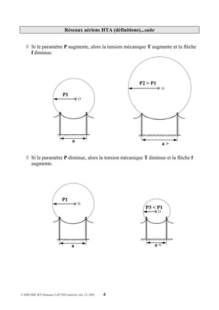 © EDF/GDF SFP Domaine CAP/7685.matériel .doc.12/.2003 4
Réseaux aériens HTA (définitions)...suite
 Si le paramètre P augmente, alors la tension mécanique T augmente et la flèche
f diminue.
 Si le paramètre P diminue, alors la tension mécanique T diminue et la flèche f
augmente.
a
P1
O
a >
P2 > P1
O
a
P1
O
a <
P3 < P1
O
 