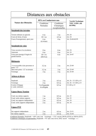 © EDF/GDF SFP Domaine CAP/7685.matériel .doc.12/.2003 43
Distances aux obstacles
Conditions
Normales
Conditions
Climatiques
exceptionnelles
Surplomb des terrains
Terrain ordinaire ou agricole 6 m 3 m Art. 24
Cours de ferme, d’usine H+1 m 4.5 m Art. 24
Cours d’enseignement, sport, jeux 6 m
(à éviter)
4 m Art. 24-48-60-99
Surplomb de voies
Voies ouvertes à la circulation 8 m 6 m Art. 24
Autoroute 8 m 8 m Art. 24
Voies pour passage d’engins de
grande hauteur
H+1 m
(D8 m)
6 m Art. 24-47
Bâtiments
>3 m accessible à des personnes et
pente >12°
3.2 m 2 m Art. 25-49
idem mais pente <12° ou terrasse 3.2 m 3 m Art. 25-49
Voisinage 3 m 3 m Art. 25-49
Arbres et divers
Surplomb 3 m 0.5 m Art. 26 / C11201 p 15
Voisinage 2 m 0.5 m Art. 26 / C11201 p 15
Couloir d’élagage
(/ cond. extérieur)
5 m Suspendu
4 m Rigide
0.5 m C11201 p 15
Lignes Basse Tension
Cond. nus mêmes supports 1 m 0.5 m Art. 35
Cond. isolés mêmes supports 1 m 0.5 m Art. 35
Cond. nus supports indépendants 2 m 0.5 m Art. 34
Cond. isolés supports indépendants 2 m 0.5 m Art. 34
Lignes PTT
Sur supports indépendants 2 m 0.5 m Art. 33-51
Sur mêmes supports 2 m 0.5 m Art. 52-64
Conditions Normales: Surplomb: + 40°C sans vent Voisinage: + 15°C vent de 240 Pa (ZVN) ou 360 Pa (ZVF)
Conditions Climatiques exceptionnelles: Surplomb: - 5°C sans vent, Givre, DAC ouvert Voisinage: -----
*Arrêté Technique
*NFC 11201 ( du
10/1996)
HTA en Conducteurs nus
Nature des Obstacles
 