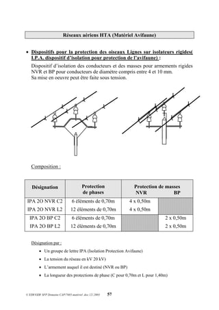 © EDF/GDF SFP Domaine CAP/7685.matériel .doc.12/.2003 57
Réseaux aériens HTA (Matériel Avifaune)
 Dispositifs pour la protection des oiseaux Lignes sur isolateurs rigides(
I.P.A. dispositif d’isolation pour protection de l’avifaune) :
Dispositif d’isolation des conducteurs et des masses pour armements rigides
NVR et BP pour conducteurs de diamètre compris entre 4 et 10 mm.
Sa mise en oeuvre peut être faite sous tension.
Composition :
Désignation Protection
de phases
Protection de masses
NVR BP
IPA 2O NVR C2
IPA 2O NVR L2
6 éléments de 0,70m
12 éléments de 0,70m
4 x 0,50m
4 x 0,50m
IPA 2O BP C2
IPA 2O BP L2
6 éléments de 0,70m
12 éléments de 0,70m
2 x 0,50m
2 x 0,50m
Désignation par :
 Un groupe de lettre IPA (Isolation Protection Avifaune)
 La tension du réseau en kV 20 kV)
 L’armement auquel il est destiné (NVR ou BP)
 La longueur des protections de phase (C pour 0,70m et L pour 1,40m)
 