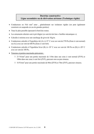 © EDF/GDF SFP Domaine CAP/7685.matériel .doc.12/.2003 8
 Conducteurs en 54,6 mm2
aster , généralement sur isolateurs rigides (on peut également
construire en suspendu en cas de grandes portées).
 Tracé le plus possible épousant le bord des routes.
 Les armements alternés sont à privilégier (ce sont de très bon « fusibles mécaniques »).
 Calculée à minima avec une surcharge de givre de 1Kg/m.
 Conducteurs calculés à l’hypothèse été (A1) à 15° C avec un vent de 570 Pa (Zone à vent normal)
ou (A2) avec un vent de 640 Pa (Zone à vent fort).
 Conducteurs calculés à l’hypothèse hiver (B1) à -10° C avec un vent de 180 Pa ou (B2) à -20° C
avec un vent de 180 Pa..
 Tensions et portées maximales préconisés :
 23 N/mm2
pour une portée maximale de 110m dans une zone à vent normal (ZVN) et
100m dans une zone à vent fort (ZVF), parcours non ou peu sinueux.
 16 N/mm2
pour une portée maximale de 80m (ZVN) et 70m (ZVF), parcours sinueux.
Doctrine constructive
Ligne secondaire ou de dérivation aérienne (Technique rigide)
 
