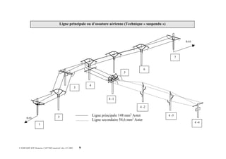 © EDF/GDF SFP Domaine CAP/7685.matériel .doc.12/.2003 9
Ligne principale ou d’ossature aérienne (Technique « suspendu »)










 

 

 









 












 
 
 


 



1
2
3
4
5
6
7
4 -1
4 -2
4 -3
4 -4



RAS
RAS
Ligne principale 148 mm2
Aster
Ligne secondaire 54,6 mm2
Aster
 