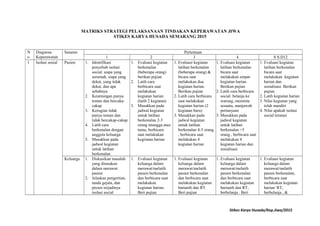 MATRIKS STRATEGI PELAKSANAAN TINDAKAN KEPERAWATAN JIWA
STIKES KARYA HUSADA SEMARANG 2015
N
o
Diagnosa
Keperawatan
Sasaran Pertemuan
1 2 3 4 S S.D12
1 Isolasi sosial Pasien 1. Identifikasi
penyebab isolasi
social: siapa yang
serumah, siapa yang
dekat, yang tidak
dekat, dan apa
sebabnya
2. Keuntungan punya
teman dan bercaka-
cakap
3. Kerugian tidak
punya teman dan
tidak bercakap-cakap
4. Latih cara
berkenalan dengan
anggota keluarga
5. Masukkan pada
jadwal kegiatan
untuk latihan
berkenalan
1. Evaluasi kegiatan
berkenalan
(beberapa orang)
berikan pujian
2. Latih cara
berbicara saat
melakukan
kegiatan harian
(latih 2 kegiatan)
3. Masukkan pada
jadwal kegiatan
untuk latihan
berkenalan 2-3
orang tetangga atau
tamu, berbicara
saat melakukan
kegiiatan harian
1. Evaluasi kegiatan
latihan berkenalan
(beberapa orang) &
bicara saat
melakukan dua
kegiatan harian.
Berikan pujian
2. Latih cara berbicara
saat melakukan
kegiatan harian (2
kegiatan baru)
3. Masukkan pada
jadwal kegiatan
untuk latihan
berkenalan 4-5 orang
, berbicara saat
melakukan 4
kegiatan harian
1. Evaluasi kegiatan
latihan berkenalan
bicara saat
melakukan empat
kegiatan harian.
Berikan pujian
2. Latih cara berbicara
social: belanja ke
warung, meminta
sesuatu, manjawab
pertanyaan
3. Masukkan pada
jadwal kegiatan
untuk latihan
berkenalan >5
orang , berbicara saat
melakukan 4
kegiatan harian dan
sosialisasi
1. Evaluasi kegiatan
latihan berkenalan
bicara saat
melakukan kegiatan
harian dan
sosialisasi. Berikan
pujian
2. Latih kegiatan harian
3. Nilai kegiatan yang
telah mandiri
4. Nilai apakah isolasi
social teratasi
Keluarga 1. Diskusikan masalah
yang dirasakan
dalam merawat
pasien
2. Jelaskan pengertian,
tanda gejala, dan
proses terjadinya
isolasi social
1. Evaluasi kegiatan
keluarga dalam
merawat/melatih
pasien berkenalan
dan berbicara saat
melakukan
kegiatan harian.
Beri pujian
1. Evaluasi kegiatan
keluarga dalam
merawat/melatih
pasien berkenalan
dan berbicara saat
melakukan kegiatan
harianih dan RT.
Beri pujian
1. Evaluasi kegiatan
keluarga dalam
merawat/melatih
pasien berkenalan
dan berbicara saat
melakukan kegiatan
harianih dan RT,
berbelanja . Beri
1. Evaluasi kegiatan
keluarga dalam
merawat/melatih
pasien berkenalan,
berbicara saat
melakukan kegiatan
harian/ RT,
berbelanja , &
Stikes Karya Husada/Kep.Jiwa/2015
 