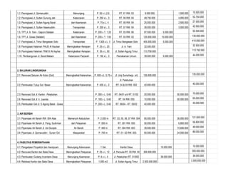 1.1. Pavingisasi Jl. Qomaruddin Menunjang P. 50 x L.2.5 RT. 01 RW. 03 9.000.000 1.500.000 10.500.000
1.2. Pavingisasi Jl. Sultan Gunung Jati Kelancaran P. 250 x L. 3 RT. 06 RW. 04 48.750.000 4.000.000 52.750.000
1.3. Pavingisasi Jl. Sultan Agung Barat dan Keamanan P. 75 x L. 4 RT. 06 RW. 04 25.000.000 2.500.000 27.500.000
1.4. Pavingisasi Jl. Sultan Hasanuddin Transportasi P. 200 x L. 3 RT. 07 RW. 04 39.000.000 3.500.000 42.500.000
1.5. TPT Jl. A. Yani - Gapuro Selatan Kelancaran P. 200 x T. 1.25 RT. 05 RW. 06 87.500.000 5.000.000 92.500.000
1.6. TPT Jl. Gowa (Selatan) dan Keamanan P. 200 x T. 1.50 RT. 05 RW. 02 120.000.000 10.000.000 130.000.000
1.7. Pavingisasi Jl. Timur Bengawan Solo Transportasi P. 1.500 x L. 3 Jl. Timur Bengawan Solo 405.000.000 5.000.000 410.000.000
1.8. Pavingisasi Halaman PAUD Al Kautsar Meningkatkan Kerapian P. 25 x L. 20 Jl. A. Yani 32.500.000 32.500.000
1.9. Pavingisasi Halaman TKM XI Al Asyhar Meningkatkan Kerapian P. 35 x L. 50 Jl. Sultan Agung Timur 113.750.000 113.750.000
1.10. Pembangunan Jl. Barat Makam Kelancaran Peziarah P. 150 x L. 3 Pemakaman Umum 39.000.000 5.000.000 44.000.000
2. SALURAN LINGKUNGAN
2.1. Renovasi Saluran Air Kotor (Got) Meningkatkat Kebersihan P. 600 x L. 0.75 x Jl. Urip Sumoharjo s/d 135.000.000 135.000.000
Jl. Pelabuhan
2.2. Pembuatan Tutup Got Besar Meningkatkat Kebersihan P. 400 x L. 2 RT. 04 & 05 RW. 002 40.000.000 40.000.000
2.3. Renovasi Got Jl. Kartini - Pelabuhan P. 300 x L. 0.40 RT. 04/01 s/d RT. 01/02 20.000.000 50.000.000 70.000.000
2.4. Renovasi Got Jl. Ir. Juanda P. 100 x L. 0.40 RT. 04 RW. 005 15.000.000 50.000.000 65.000.000
2.5. Pembuatan Got Jl. S Agung Barat - Gowa P. 250 x L. 0.40 RT. 06/04 - RT. 05/02 40.000.000 40.000.000
3. AIR BERSIH
3.1. Pipanisasi Air Bersih RW. 004 Atas Memenuhi Kebutuhan P. 2.000 m RT. 03, 05, 06, 07 RW. 004 85.000.000 36.000.000 121.000.000
3.2. Pipanisasi Air Bersih Jl. Pang. Sudirman dan Pelayanan P. 500 m RT. 001 RW. 005 50.000.000 6.800.000 56.800.000
3.3. Pipanisasi Air Bersih Jl. Adi Sucipto Air Bersih P. 400 m RT. 004 RW. 003 39.000.000 10.000.000 49.000.000
3.4. Pipanisasi Jl. Qomaruddin - Sunan Giri Masyarakat P. 700 m RT. 01- 02 RW. 003 65.000.000 24.000.000 89.000.000
4. FASILITAS PEMERINTAHAN
4.1. Pengadaan Proyektor dan Handycam Menunjang Kelancaran 1 Set Kantor Desa 10.000.000 10.000.000
4.2. Renovasi Kantor dan Balai Desa Meningkatkan Pelayanan P. 25 x L. 12 Jl. Pemuda RT. 03 RW. 02 300.000.000 300.000.000
4.3. Pembuatan Gudang Inventaris Desa Menunjang Keamanan P. 6 x L. 4 Jl. Pelabuhan RT. 01/002 36.000.000 36.000.000
4.4. Relokasi Kantor dan Balai Desa Meningkatkan Pelayanan 1.000 m2 Jl. Sultan Agung Timur 2.500.000.000 2.500.000.000
 