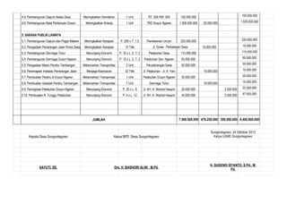 4.5. Pembangunan Gapuro Batas Desa Meningkatkan Keindahan 1 Unit RT. 006 RW. 004 100.000.000 100.000.000
4.6. Pembangunan Balai Pertemuan Dusun Meningkatkan Kinerja 1 Unit TKD Dusun Ngaren 1.000.000.000 25.000.000 1.025.000.000
5. SARANA PUBLIK LAINNYA
5.1. Pembangunan Gapuro dan Pagar Makam Meningkatkan Kerapian P. 200 x T. 1.5 Pemakaman Umum 225.000.000 225.000.000
5.2. Pengadaan Penerangan Jalan Poros Desa Meningkatkan Kerapian 10 Titik 10.000.000 10.000.000
5.3. Pembangunan Dermaga Timur Menunjang Ekonomi P. 10 x L. 2. T. 2 Pelabuhan Desa 115.000.000 115.000.000
5.4. Pembangunan Dermaga Dusun Ngaren Menunjang Ekonomi P. 10 x L. 2. T. 2 Pelabuhan Dsn. Ngaren 65.000.000 65.000.000
5.5. Pengadaan Mesin Perahu Tambangan Melancarkan Transportasi 2 Unit Penyebrangan Desa 50.000.000 50.000.000
5.6. Peremajaan Instalasi Penerangan Jalan Menjaga Keamanan 32 Titik Jl. Pelabuhan - Jl. A. Yani 10.000.000 10.000.000
5.7. Pembuatan Perahu di Dusun Ngaren Melancarkan Transportasi 1 Unit Pelabuhan Dusun Ngaren 50.000.000 50.000.000
5.8. Pembuatan Geladak Perahu Tambangan Melancarkan Transportasi 1 Unit Dermaga Timur 10.000.000 10.000.000
5.9. Pavingisasi Pelabuhan Dusun Ngaren Menunjang Ekonomi P. 20 x L. 8 Jl. KH. A. Wachid Hasyim 20.000.000 2.500.000 22.500.000
5.10. Pembuatan R. Tunggu Pelabuhan Menunjang Ekonomi P. 4 x L. 12 Jl. KH. A. Wachid Hasyim 45.000.000 2.500.000 47.500.000
7.588.500.000 476.250.000 356.050.000 8.400.800.000
Jl. Gowa - Perbatasan Desa
JUMLAH
 