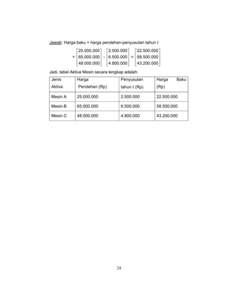 24
Jawab: Harga baku = harga perolehan-penyusutan tahun Ι
=
⎥
⎥
⎥
⎦
⎤
⎢
⎢
⎢
⎣
⎡
000.000.48
000.000.65
000.000.25
-
⎥
⎥
⎥
⎦
⎤
⎢
⎢
⎢
⎣
⎡
000.800.4
000.500.6
000.500.2
=
⎥
⎥
⎥
⎦
⎤
⎢
⎢
⎢
⎣
⎡
000.200.43
000.500.58
000.500.22
Jadi, tabel Aktiva Mesin secara lengkap adalah:
Jenis
Aktiva
Harga
Perolehan (Rp)
Penyusutan
tahun Ι (Rp)
Harga Baku
(Rp)
Mesin A 25.000.000 2.500.000 22.500.000
Mesin B 65.000.000 6.500.000 58.500.000
Mesin C 48.000.000 4.800.000 43.200.000
 