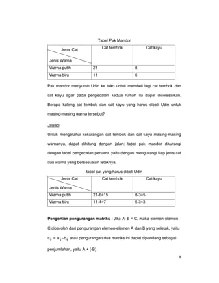 Tabel Pak Mandor
Cat tembok

Jenis Cat

Cat kayu

Jenis Warna
Warna putih

21

8

Warna biru

11

6

Pak mandor menyuruh Udin ke toko untuk membeli lagi cat tembok dan
cat kayu agar pada pengecatan kedua rumah itu dapat diselesaikan.
Berapa kaleng cat tembok dan cat kayu yang harus dibeli Udin untuk
masing-masing warna tersebut?
Jawab:
Untuk mengetahui kekurangan cat tembok dan cat kayu masing-masing
warnanya, dapat dihitung dengan jalan: tabel pak mandor dikurangi
dengan tabel pengecatan pertama yaitu dengan mengurangi tiap jenis cat
dan warna yang bersesuaian letaknya.
tabel cat yang harus dibeli Udin
Jenis Cat

Cat tembok

Cat kayu

Jenis Warna
Warna putih

21-6=15

8-3=5

Warna biru

11-4=7

6-3=3

Pengertian pengurangan matriks : Jika A−B = C, maka elemen-elemen
C diperoleh dari pengurangan elemen-elemen A dan B yang seletak, yaitu
c ij = a ij −b ij atau pengurangan dua matriks ini dapat dipandang sebagai
penjumlahan, yaitu A + (-B)
8

 