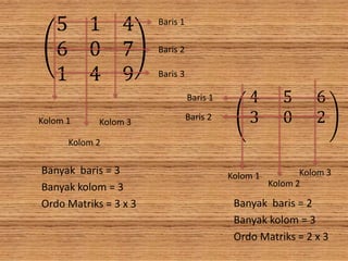 Banyak baris = 3
Banyak kolom = 3
Ordo Matriks = 3 x 3
5 1 4
6 0 7
1 4 9
Baris 1
Baris 2
Baris 3
Kolom 1
Kolom 2
Kolom 3
4 5 6
3 0 2
Baris 1
Baris 2
Kolom 1 Kolom 3
Kolom 2
Banyak baris = 2
Banyak kolom = 3
Ordo Matriks = 2 x 3
 