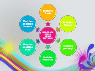 Matriks
Baris
Matriks
Kolom
Matriks
persegi
Matriks
identitas
Matriks
segitiga
atas
Matriks
segitiga
bawah
BEBERAPA
JENIS-
JENIS
MATRIKS
 