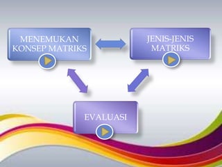 MENEMUKAN
KONSEP MATRIKS
JENIS-JENIS
MATRIKS
EVALUASI
 
