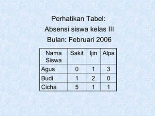 Perhatikan Tabel:  Absensi siswa kelas III Bulan: Februari 2006 1 1 5 Cicha 0 2 1 Budi 3 1 0 Agus Alpa Ijin Sakit Nama Siswa 