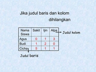 Jika judul baris dan kolom dihilangkan Judul kolom Judul  baris 1 1 5 Cicha 0 2 1 Budi 3 1 0 Agus Alpa Ijin Sakit Nama Siswa 